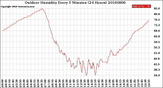 Milwaukee Weather Outdoor Humidity<br>Every 5 Minutes<br>(24 Hours)