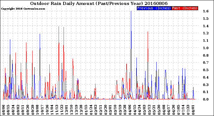 Milwaukee Weather Outdoor Rain<br>Daily Amount<br>(Past/Previous Year)