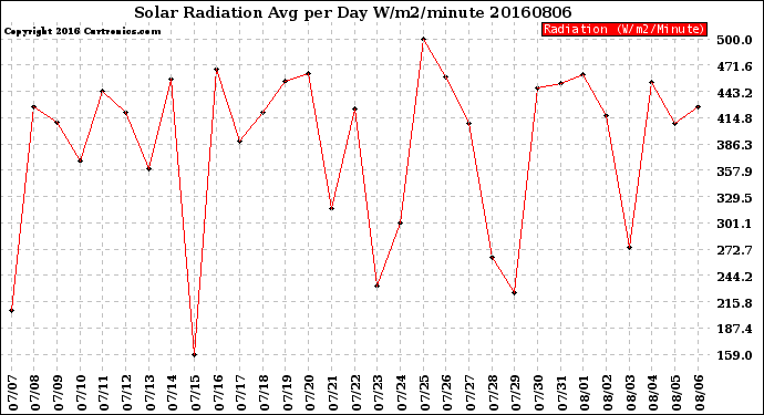 Milwaukee Weather Solar Radiation<br>Avg per Day W/m2/minute