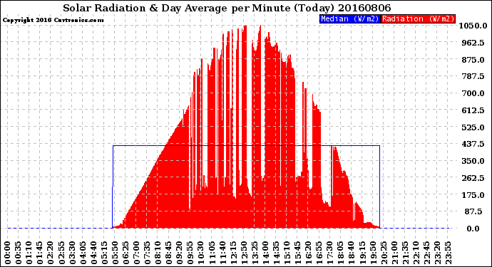 Milwaukee Weather Solar Radiation<br>& Day Average<br>per Minute<br>(Today)