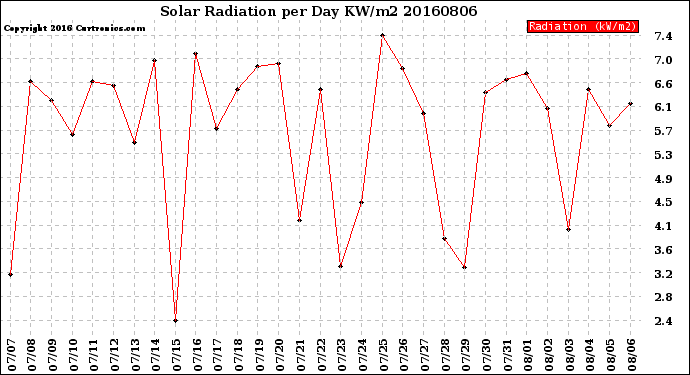 Milwaukee Weather Solar Radiation<br>per Day KW/m2