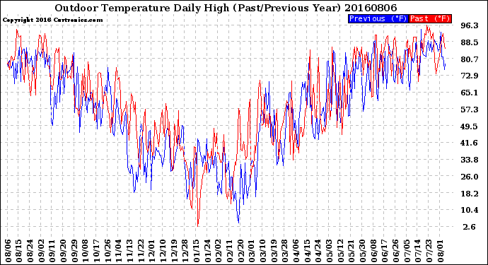 Milwaukee Weather Outdoor Temperature<br>Daily High<br>(Past/Previous Year)