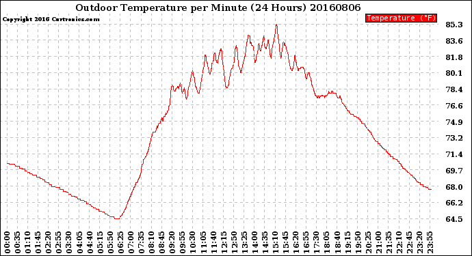 Milwaukee Weather Outdoor Temperature<br>per Minute<br>(24 Hours)