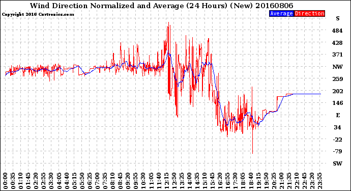 Milwaukee Weather Wind Direction<br>Normalized and Average<br>(24 Hours) (New)