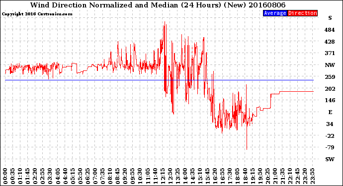 Milwaukee Weather Wind Direction<br>Normalized and Median<br>(24 Hours) (New)