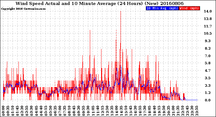 Milwaukee Weather Wind Speed<br>Actual and 10 Minute<br>Average<br>(24 Hours) (New)