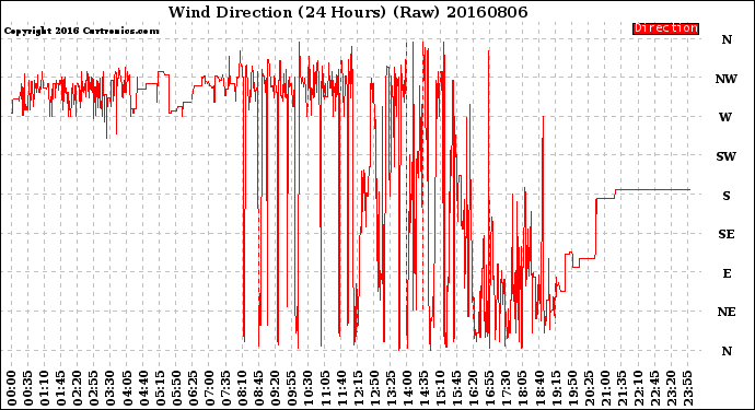 Milwaukee Weather Wind Direction<br>(24 Hours) (Raw)