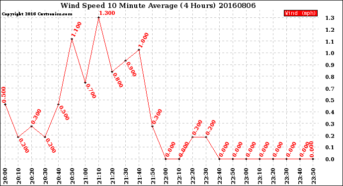 Milwaukee Weather Wind Speed<br>10 Minute Average<br>(4 Hours)