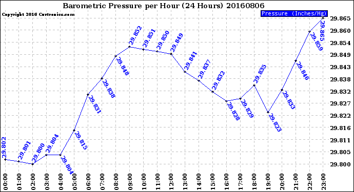 Milwaukee Weather Barometric Pressure<br>per Hour<br>(24 Hours)