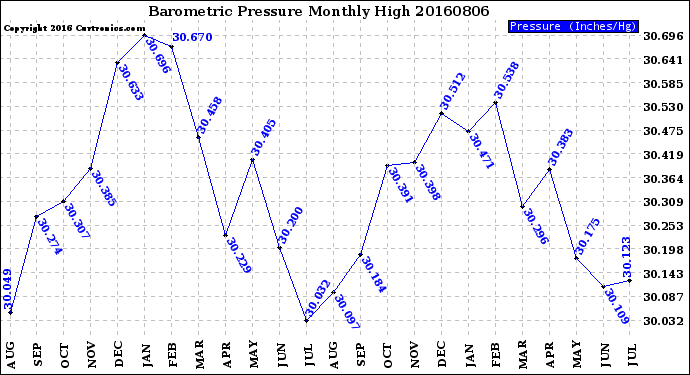 Milwaukee Weather Barometric Pressure<br>Monthly High