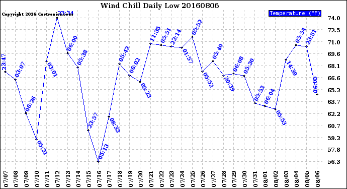 Milwaukee Weather Wind Chill<br>Daily Low