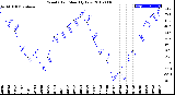 Milwaukee Weather Wind Chill<br>Monthly Low