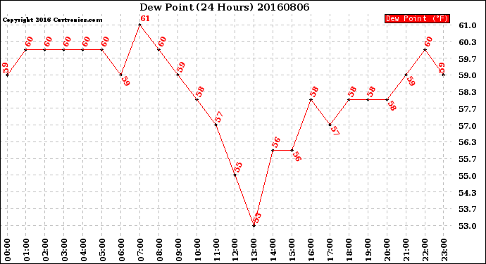 Milwaukee Weather Dew Point<br>(24 Hours)