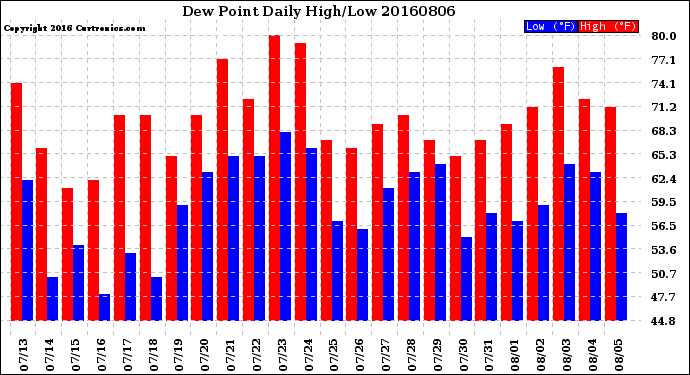 Milwaukee Weather Dew Point<br>Daily High/Low