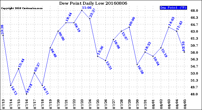 Milwaukee Weather Dew Point<br>Daily Low