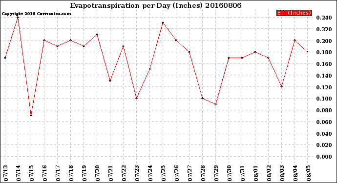 Milwaukee Weather Evapotranspiration<br>per Day (Inches)