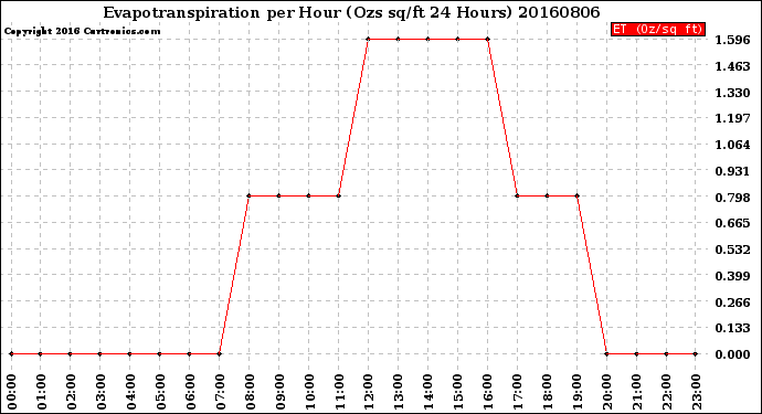 Milwaukee Weather Evapotranspiration<br>per Hour<br>(Ozs sq/ft 24 Hours)