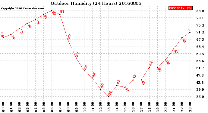 Milwaukee Weather Outdoor Humidity<br>(24 Hours)