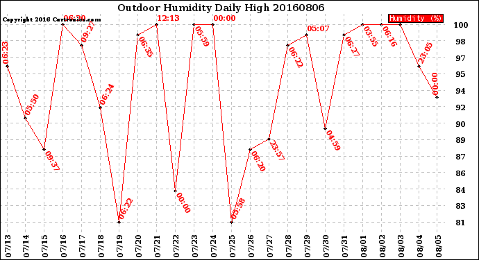 Milwaukee Weather Outdoor Humidity<br>Daily High