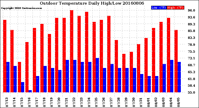 Milwaukee Weather Outdoor Temperature<br>Daily High/Low