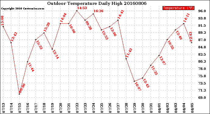 Milwaukee Weather Outdoor Temperature<br>Daily High