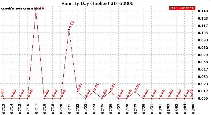 Milwaukee Weather Rain<br>By Day<br>(Inches)