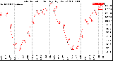 Milwaukee Weather Solar Radiation<br>Monthly High W/m2