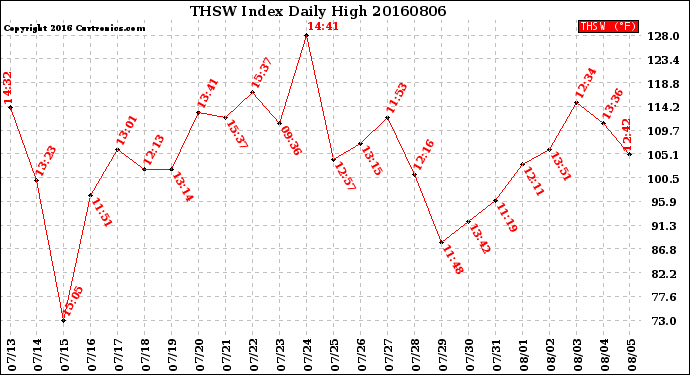 Milwaukee Weather THSW Index<br>Daily High