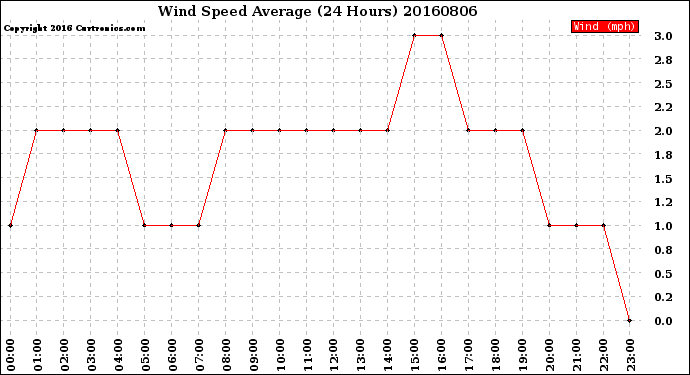 Milwaukee Weather Wind Speed<br>Average<br>(24 Hours)