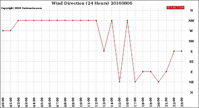 Milwaukee Weather Wind Direction<br>(24 Hours)