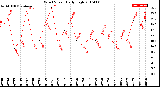 Milwaukee Weather Wind Speed<br>Daily High