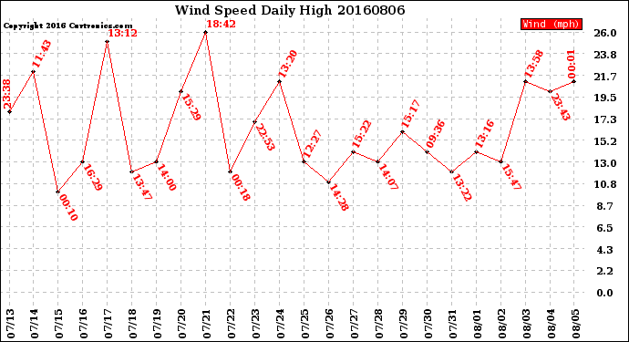 Milwaukee Weather Wind Speed<br>Daily High