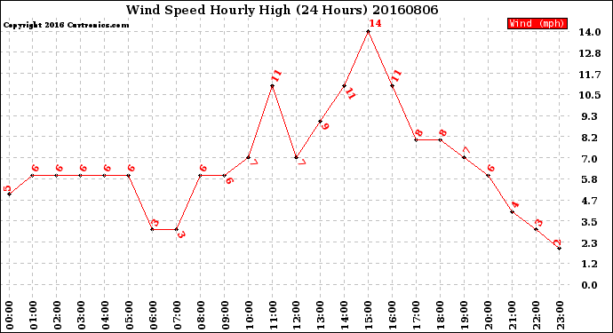 Milwaukee Weather Wind Speed<br>Hourly High<br>(24 Hours)