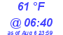 Milwaukee Weather Dewpoint High High Today