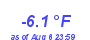 Milwaukee Weather Temperature Low Year