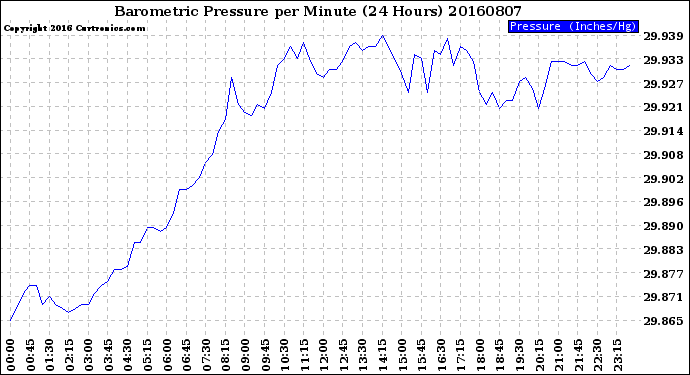 Milwaukee Weather Barometric Pressure<br>per Minute<br>(24 Hours)