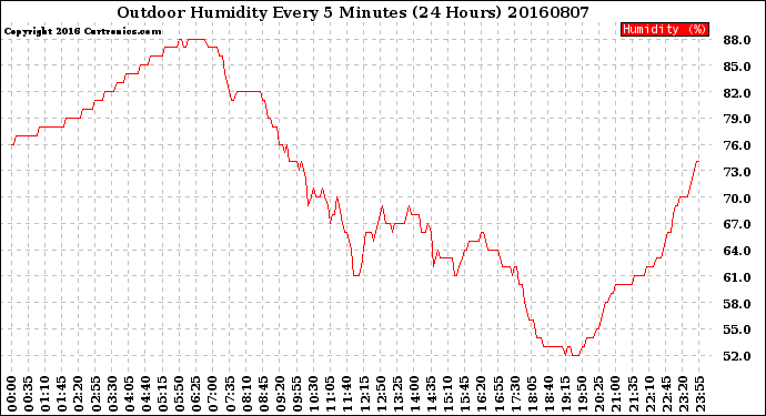 Milwaukee Weather Outdoor Humidity<br>Every 5 Minutes<br>(24 Hours)