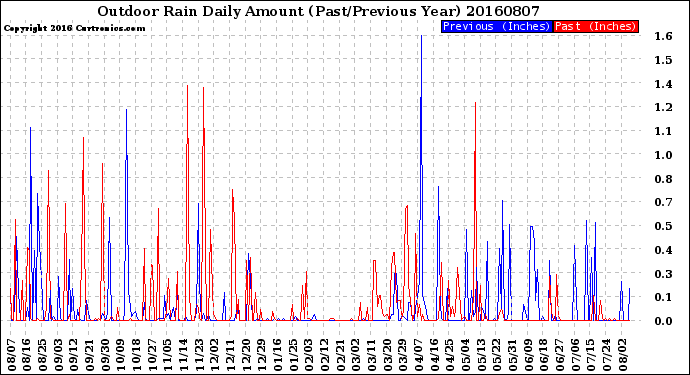 Milwaukee Weather Outdoor Rain<br>Daily Amount<br>(Past/Previous Year)