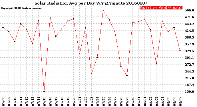 Milwaukee Weather Solar Radiation<br>Avg per Day W/m2/minute