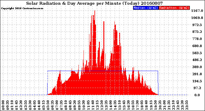 Milwaukee Weather Solar Radiation<br>& Day Average<br>per Minute<br>(Today)