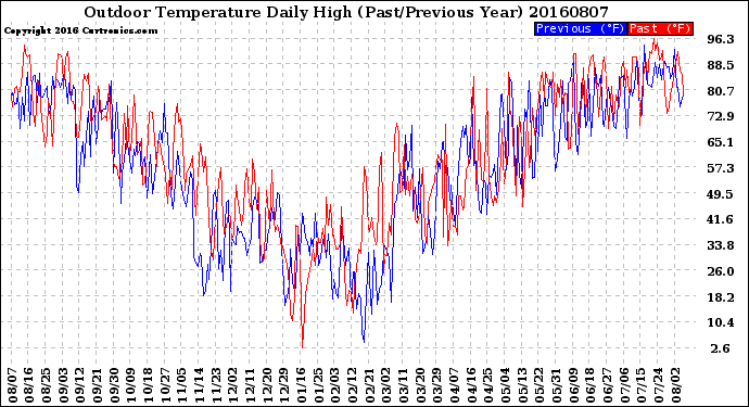 Milwaukee Weather Outdoor Temperature<br>Daily High<br>(Past/Previous Year)