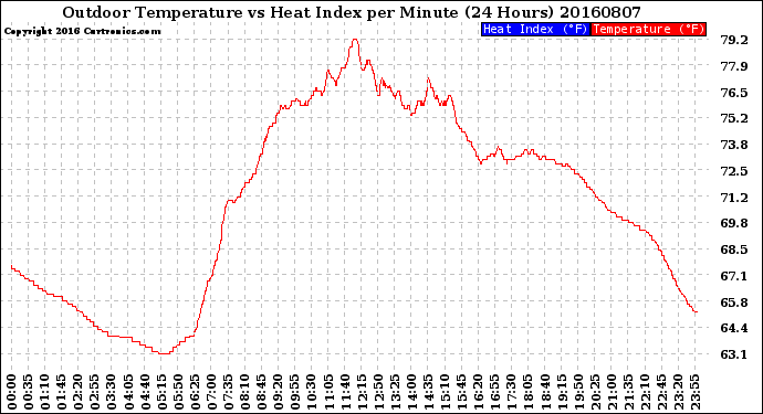 Milwaukee Weather Outdoor Temperature<br>vs Heat Index<br>per Minute<br>(24 Hours)