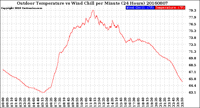 Milwaukee Weather Outdoor Temperature<br>vs Wind Chill<br>per Minute<br>(24 Hours)