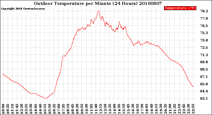 Milwaukee Weather Outdoor Temperature<br>per Minute<br>(24 Hours)