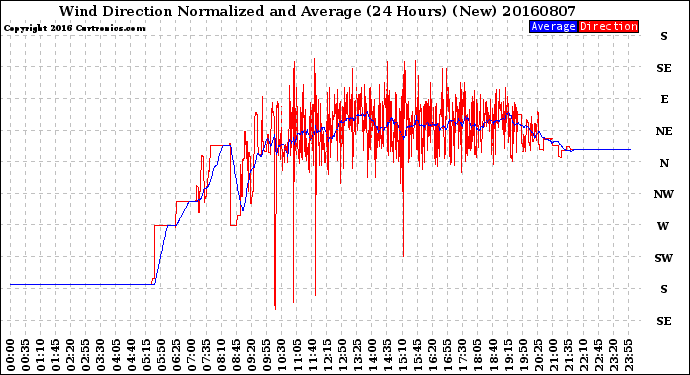 Milwaukee Weather Wind Direction<br>Normalized and Average<br>(24 Hours) (New)