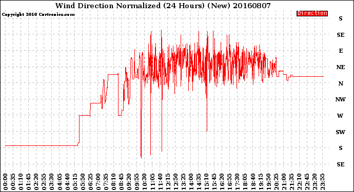 Milwaukee Weather Wind Direction<br>Normalized<br>(24 Hours) (New)