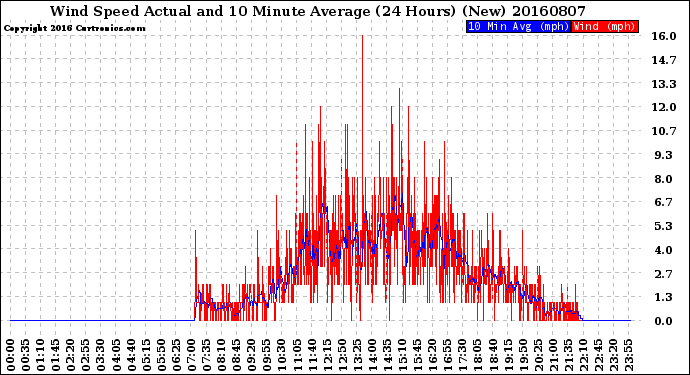 Milwaukee Weather Wind Speed<br>Actual and 10 Minute<br>Average<br>(24 Hours) (New)