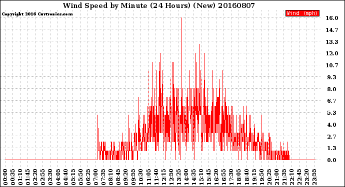 Milwaukee Weather Wind Speed<br>by Minute<br>(24 Hours) (New)