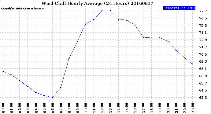 Milwaukee Weather Wind Chill<br>Hourly Average<br>(24 Hours)