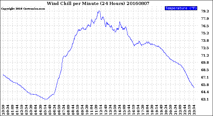 Milwaukee Weather Wind Chill<br>per Minute<br>(24 Hours)